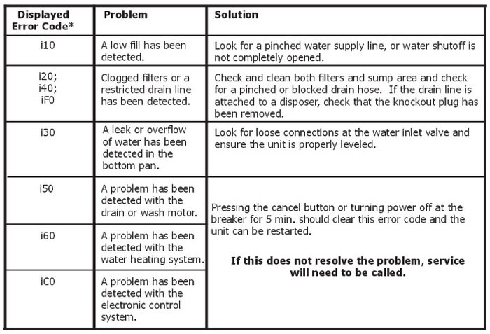 How To Prevent Frigidaire Dishwashers Error Code Se In The Future