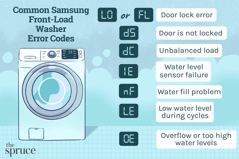 Is Samsung Washing Machines Error Code F1 Covered Under Warranty?