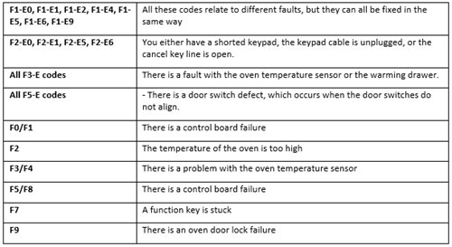Is Whirlpool Ovens & Ranges Error Code Ue Covered Under Warranty?