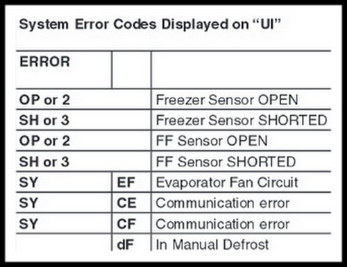 What Does Frigidaire Refrigerators Error Code F1 Mean?
