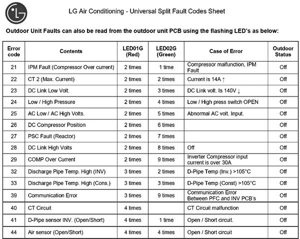 What Does Lg Air Conditioners Error Code E1 Mean?