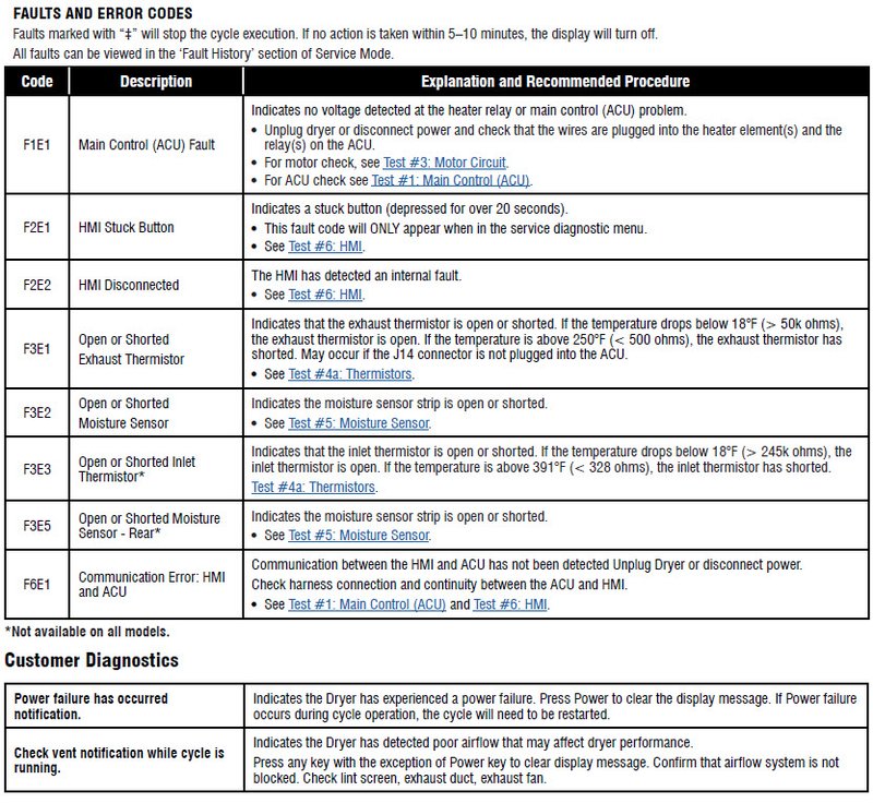 What Does Whirlpool Dryers Error Code E2 Mean?