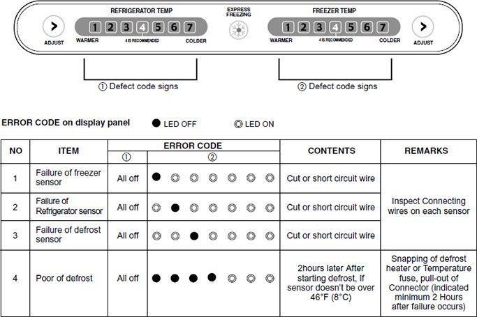 When To Call A Technician For Lg Refrigerators Error Code Oe