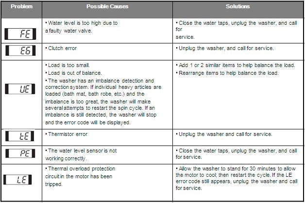 When To Call A Technician For Lg Washing Machines Error Code F2