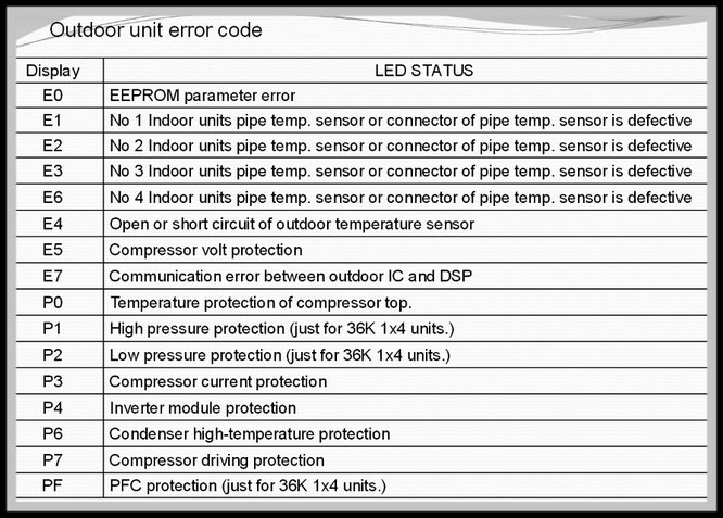 When To Call A Technician For Midea Air Conditioners Error Code E2